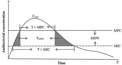 Frontiers Pharmacodynamic Parameters Of Pharmacokinetic